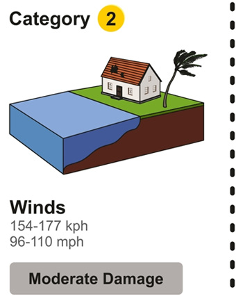 Category 2: Winds 96 to 110 Miles Per Hour, Moderate Damage