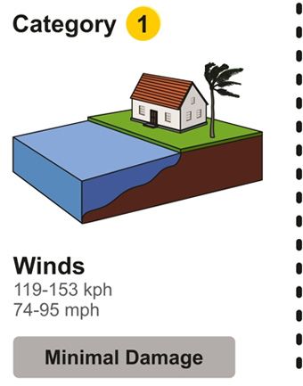 Category 1: Winds 74 to 95 Miles Per Hour, Minimal Damage